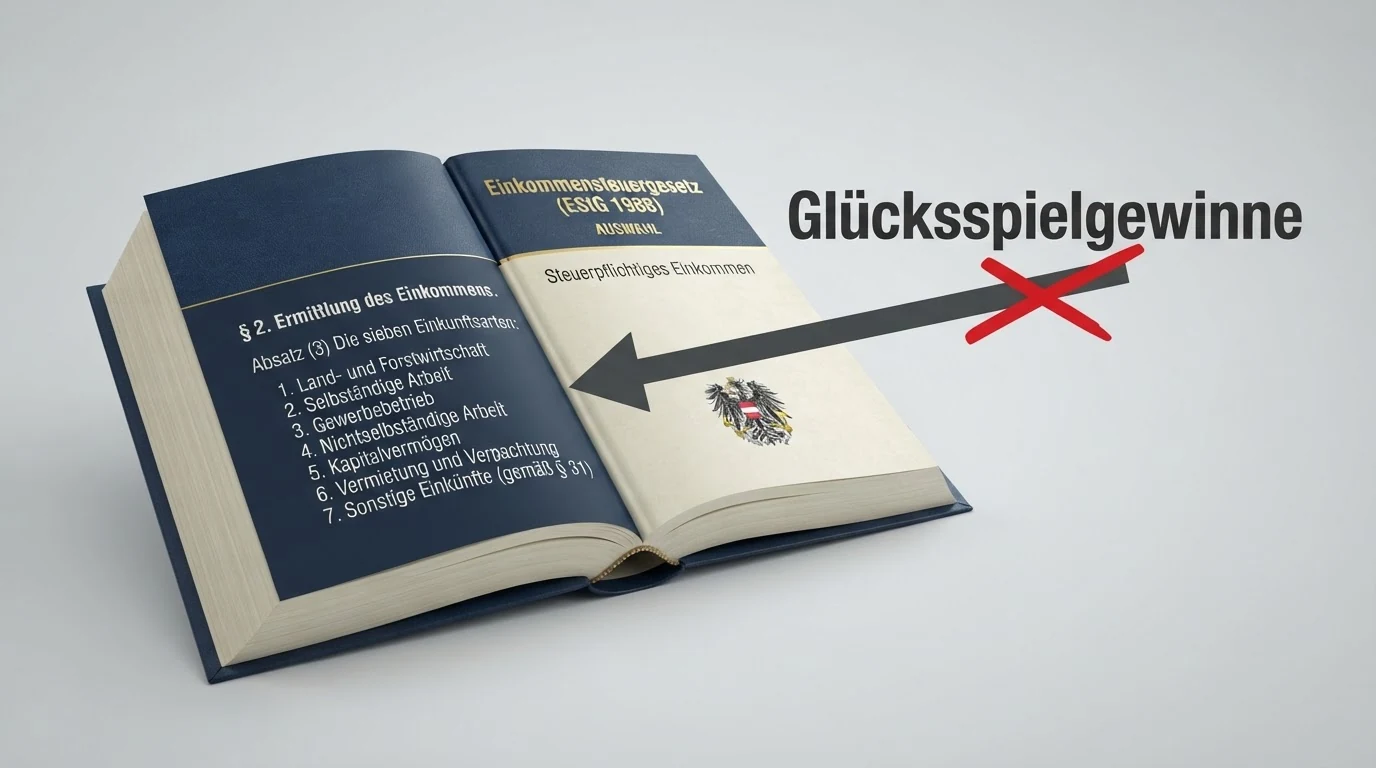 Ein aufgeschlagenes österreichisches Einkommensteuergesetz mit Markierungen bei den sieben Einkunftsarten — daneben das Wort „Glücksspielgewinne“ mit einem durchgestrichenen Zuordnungspfeil.