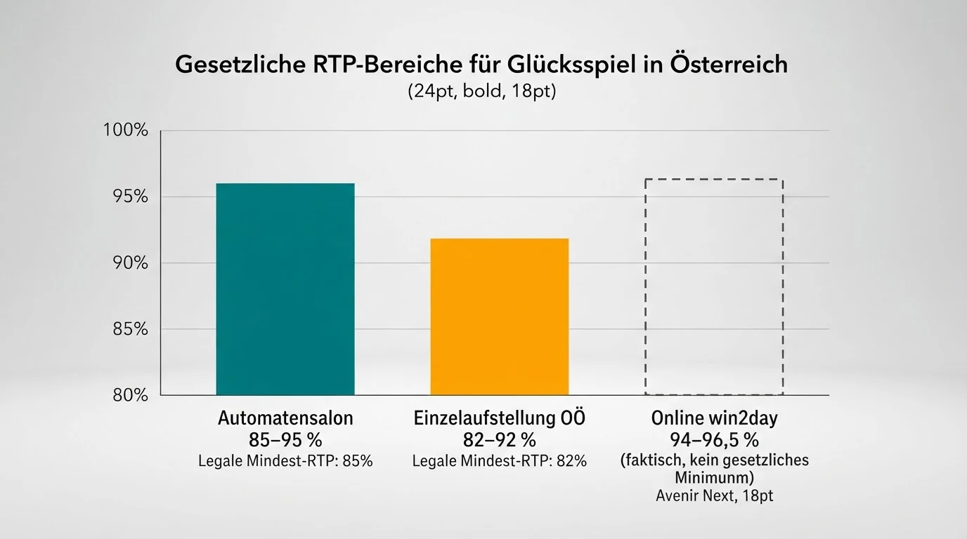 Eine dreistufige Grafik: ein breiter Balken „Automatensalon 85–95 %“, ein schmalerer Balken „Einzelaufstellung OÖ 82–92 %“ und ein gestrichelter Balken „Online win2day 94–96,5 % (faktisch, kein gesetzliches Minimum)“ — die Balken sind farblich unterschiedlich und mit den Rechtsgrundlagen beschriftet.