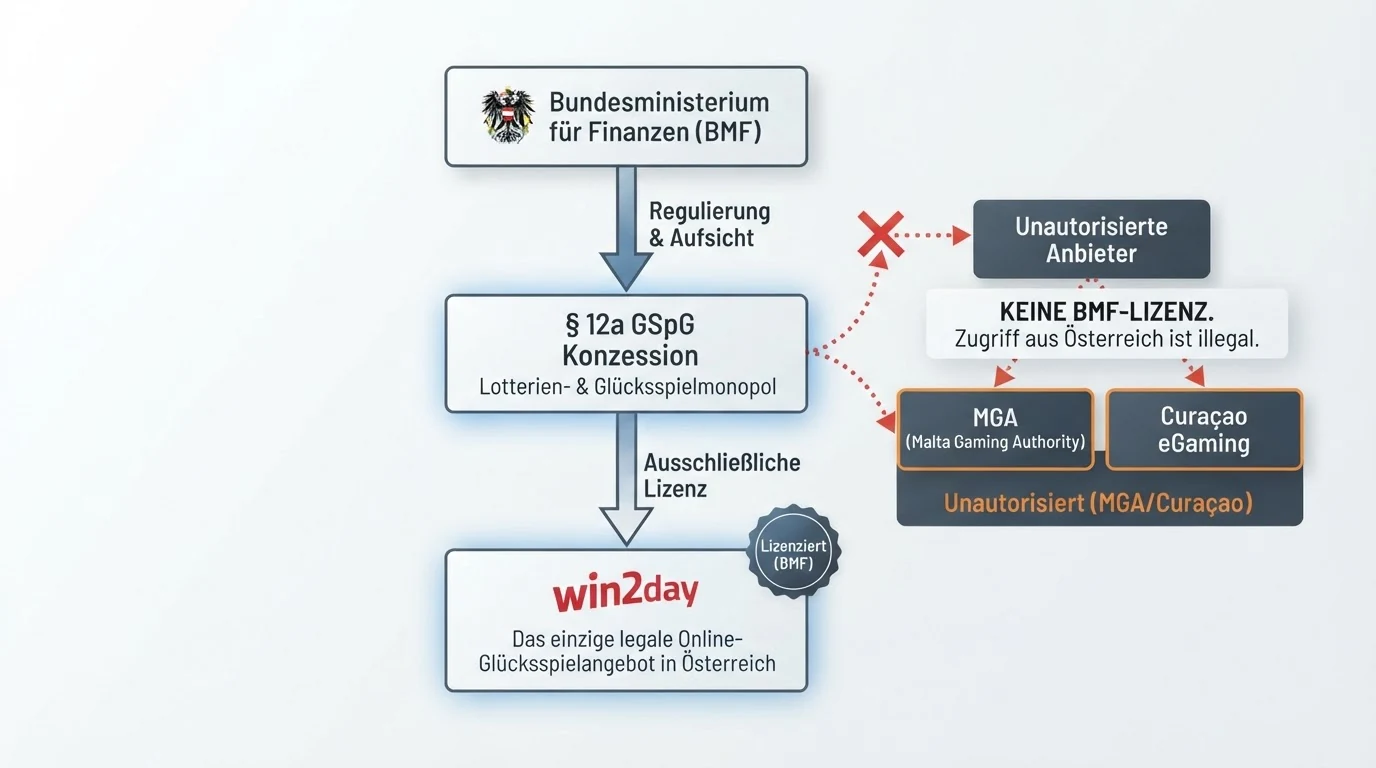 Eine schematische Übersicht des österreichischen Glücksspiel-Lizenzsystems: BMF → Konzession § 12a GSpG → win2day als einziger legaler Anbieter, mit abgetrenntem Bereich für unautorisierte MGA- und Curaçao-Anbieter