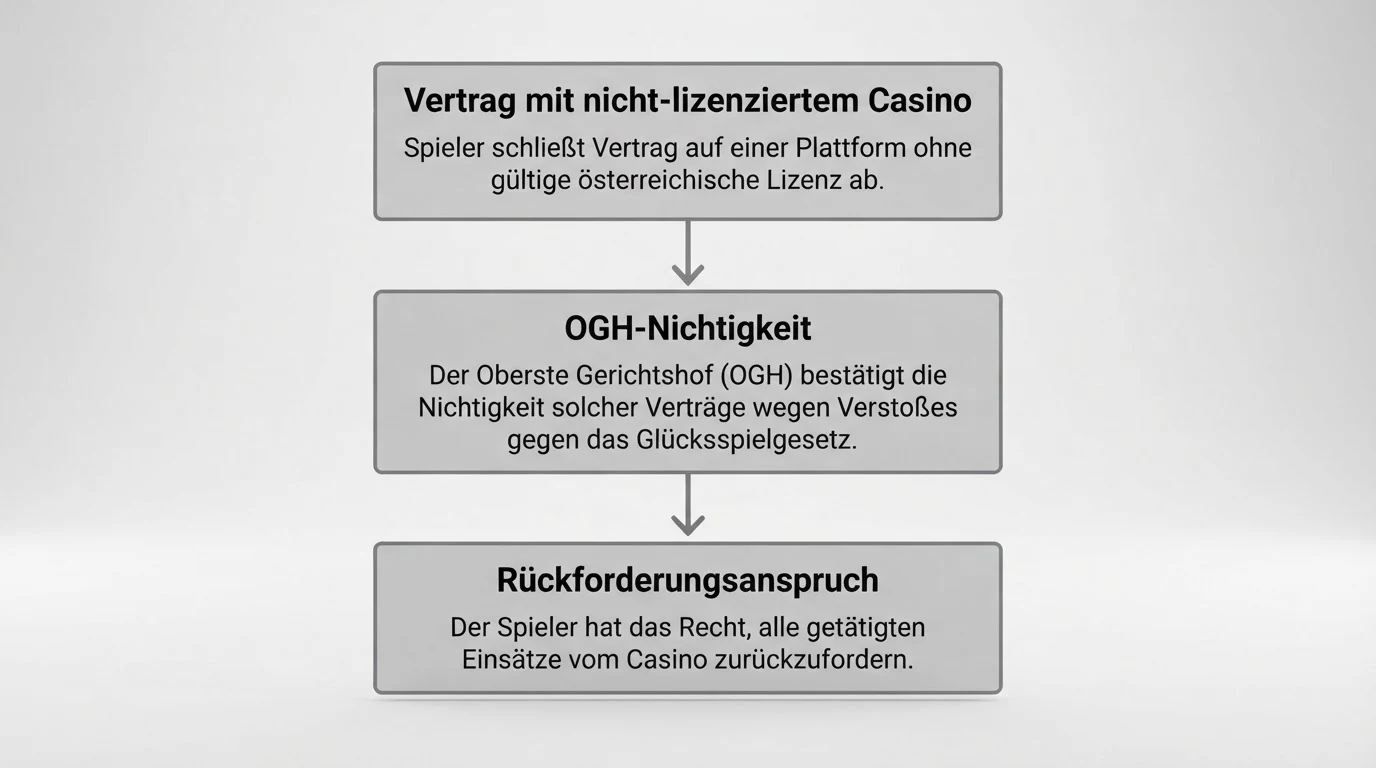 Eine schematische Darstellung des österreichischen Rechtswegs für Spieler: Vertrag mit nicht-lizenziertem Casino → OGH-Nichtigkeit → Rückforderungsanspruch, mit den drei Instanzen als Stationen